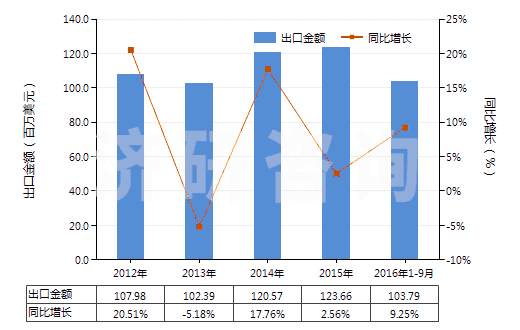 2012-2016年9月中國(guó)咖啡因及其鹽(HS29393000)出口總額及增速統(tǒng)計(jì)